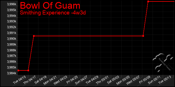 Last 31 Days Graph of Bowl Of Guam