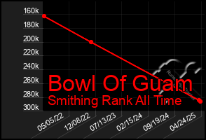 Total Graph of Bowl Of Guam