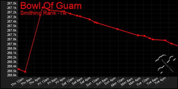 Last 7 Days Graph of Bowl Of Guam