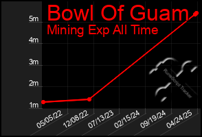 Total Graph of Bowl Of Guam