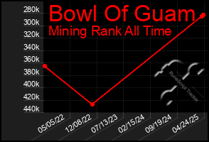 Total Graph of Bowl Of Guam