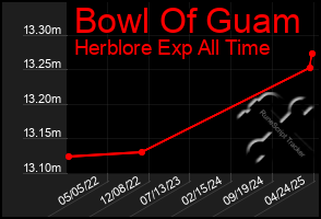 Total Graph of Bowl Of Guam