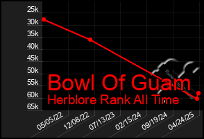 Total Graph of Bowl Of Guam