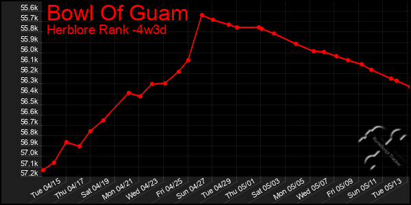 Last 31 Days Graph of Bowl Of Guam