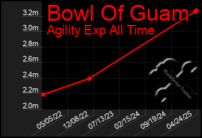 Total Graph of Bowl Of Guam