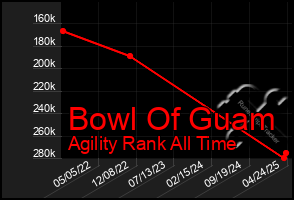 Total Graph of Bowl Of Guam