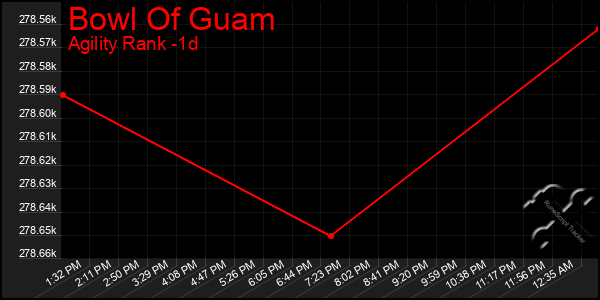 Last 24 Hours Graph of Bowl Of Guam