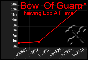 Total Graph of Bowl Of Guam