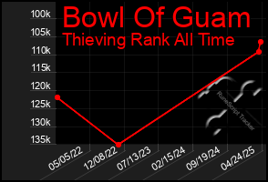 Total Graph of Bowl Of Guam
