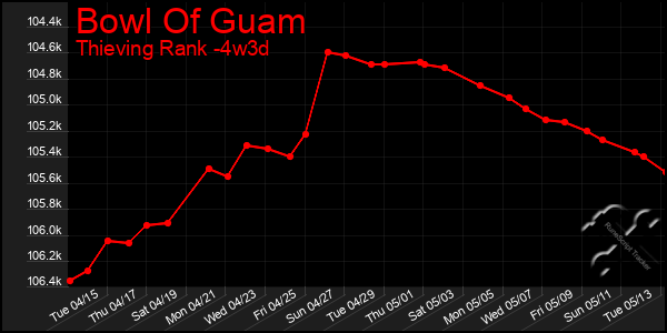 Last 31 Days Graph of Bowl Of Guam