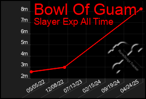 Total Graph of Bowl Of Guam