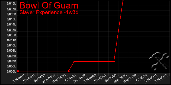 Last 31 Days Graph of Bowl Of Guam