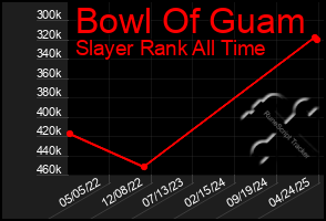 Total Graph of Bowl Of Guam