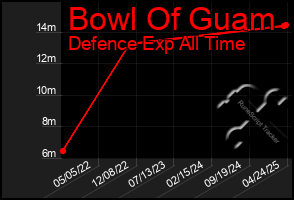 Total Graph of Bowl Of Guam