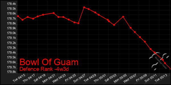 Last 31 Days Graph of Bowl Of Guam