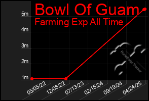Total Graph of Bowl Of Guam