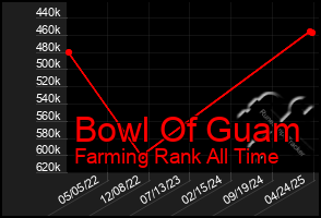 Total Graph of Bowl Of Guam