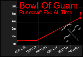 Total Graph of Bowl Of Guam