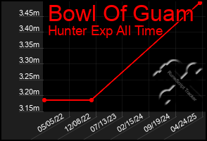 Total Graph of Bowl Of Guam