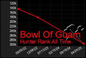 Total Graph of Bowl Of Guam