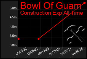 Total Graph of Bowl Of Guam