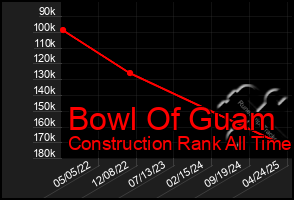 Total Graph of Bowl Of Guam