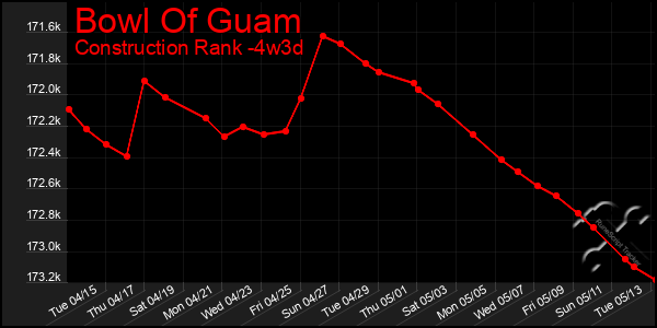 Last 31 Days Graph of Bowl Of Guam