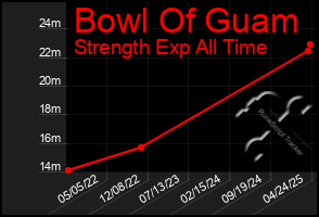 Total Graph of Bowl Of Guam