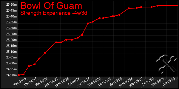 Last 31 Days Graph of Bowl Of Guam