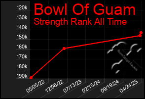 Total Graph of Bowl Of Guam