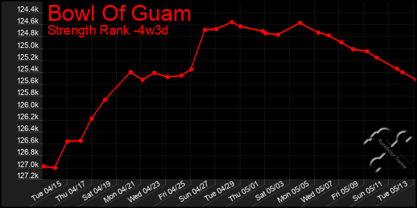 Last 31 Days Graph of Bowl Of Guam