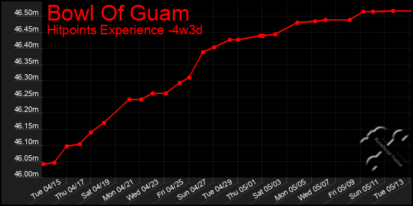 Last 31 Days Graph of Bowl Of Guam