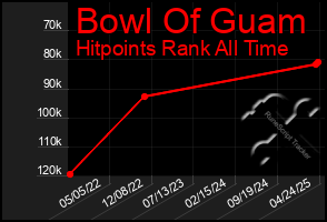 Total Graph of Bowl Of Guam