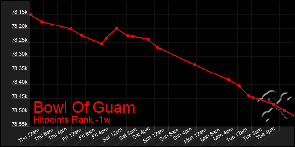 Last 7 Days Graph of Bowl Of Guam