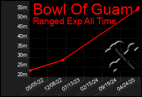 Total Graph of Bowl Of Guam