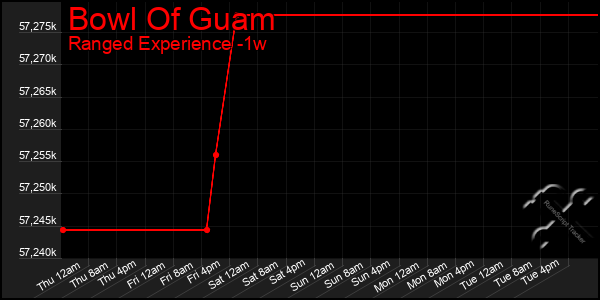 Last 7 Days Graph of Bowl Of Guam