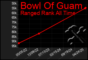 Total Graph of Bowl Of Guam