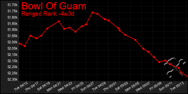 Last 31 Days Graph of Bowl Of Guam