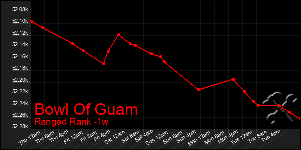 Last 7 Days Graph of Bowl Of Guam