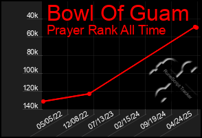Total Graph of Bowl Of Guam