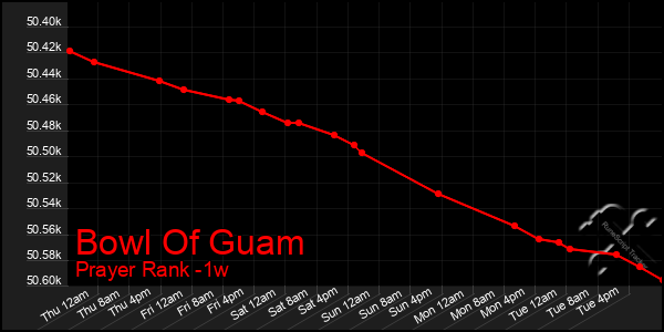 Last 7 Days Graph of Bowl Of Guam