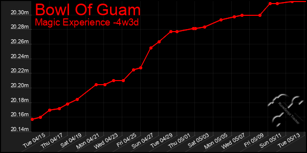 Last 31 Days Graph of Bowl Of Guam