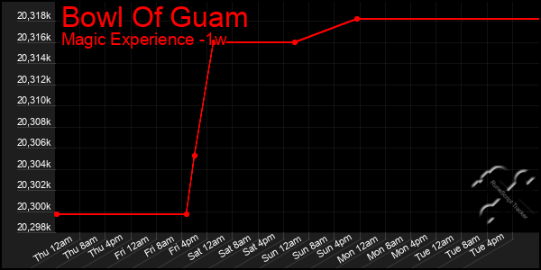 Last 7 Days Graph of Bowl Of Guam