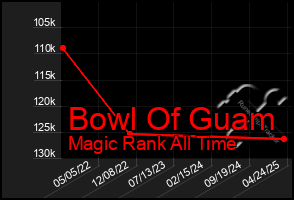 Total Graph of Bowl Of Guam