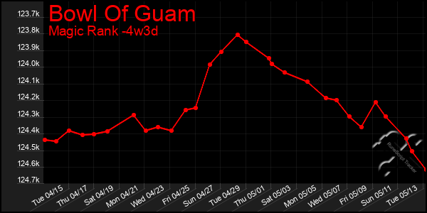 Last 31 Days Graph of Bowl Of Guam