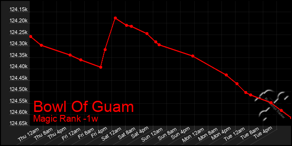 Last 7 Days Graph of Bowl Of Guam