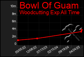 Total Graph of Bowl Of Guam