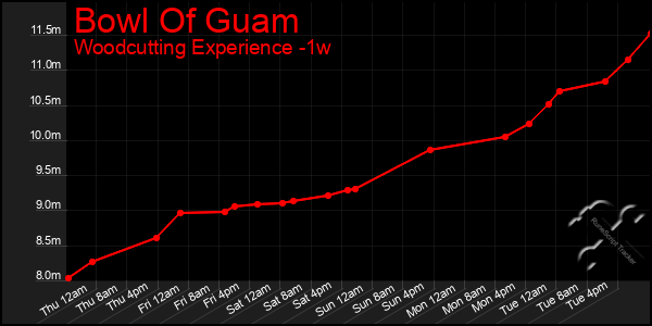 Last 7 Days Graph of Bowl Of Guam