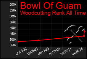 Total Graph of Bowl Of Guam