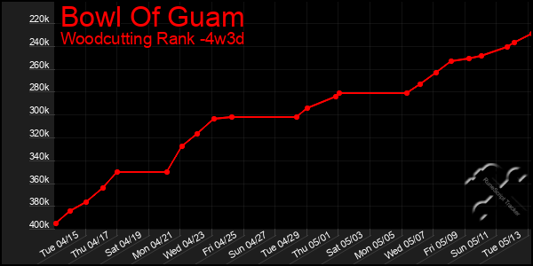 Last 31 Days Graph of Bowl Of Guam